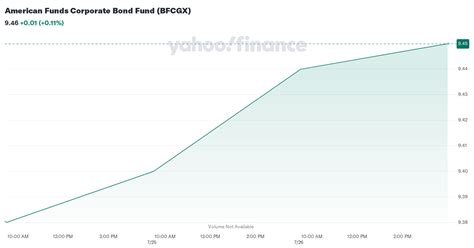 bfcx|American Funds Corporate Bond F2 BFCGX